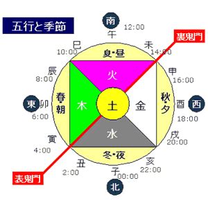 陰陽 南北|陰陽